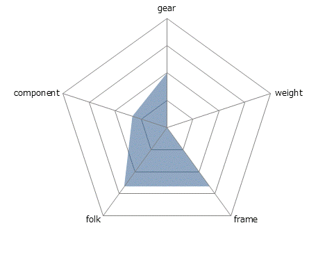 Biscottiレーダーチャート