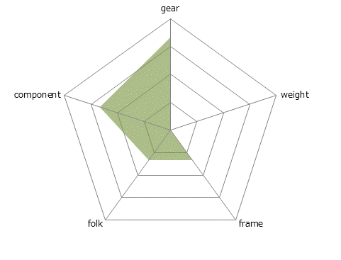 REZZOレーダーチャート