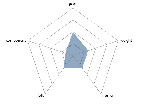 MTFレーダーチャート