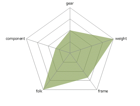 ROUBAIX AURAレーダーチャート