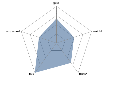 TREAD Fレーダーチャート