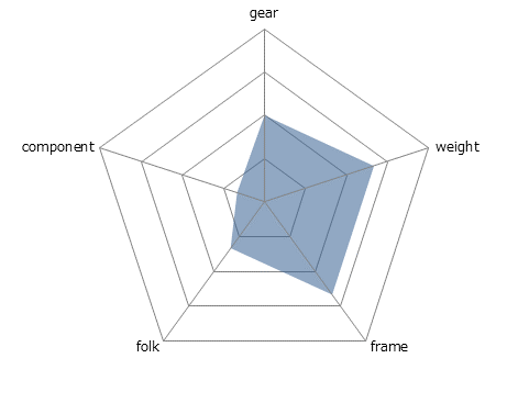 ESCAPE R3レーダーチャート