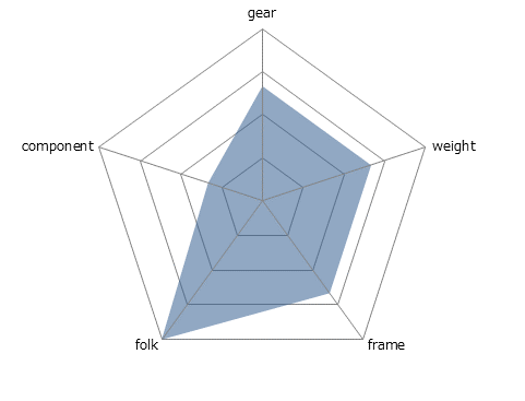 ESCAPE RX2レーダーチャート