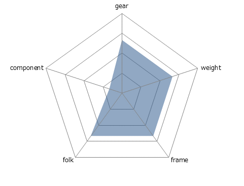 ESCAPE RX3レーダーチャート