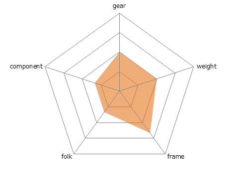 GRAVIERレーダーチャート