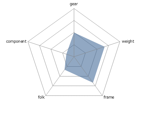 FREEDAレーダーチャート