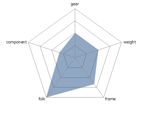 GRADE FB COMPレーダーチャート
