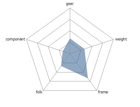 TRAFFIC 3.0レーダーチャート