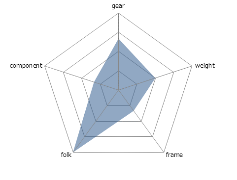 CODA COMPレーダーチャート