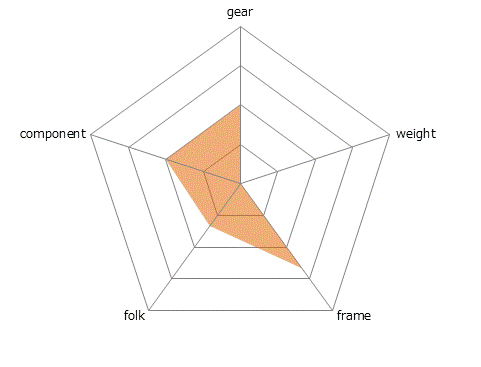 DEWEYレーダーチャート