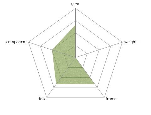 DEW DELUXEレーダーチャート