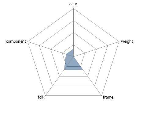HUMUHUMUレーダーチャート