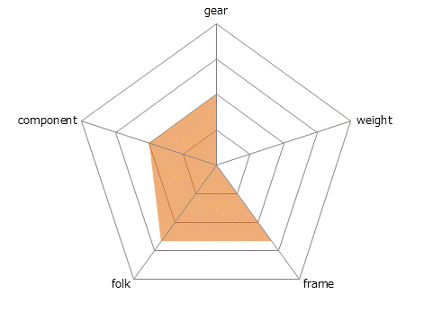 SPLICEレーダーチャート