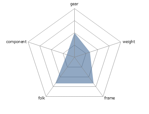 CROSSWAY BREEZE TFS 200-MDレーダーチャート
