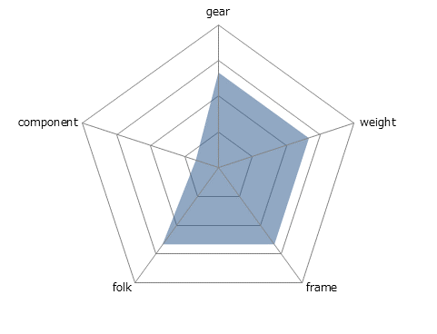 CROSSWAY BREEZE TFS 300-Rレーダーチャート