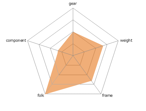 AVANT HYDRO FBレーダーチャート