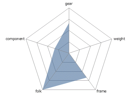 Carpeレーダーチャート