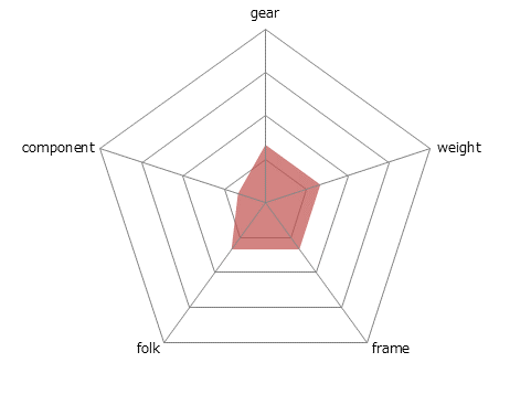 Le Chic 700Cレーダーチャート