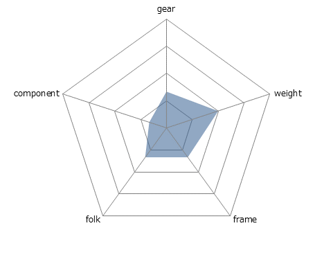 Paris a Velo 700Cレーダーチャート