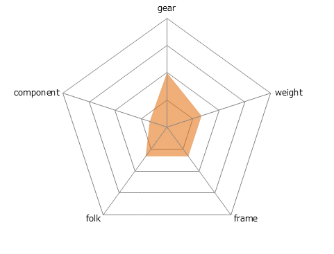 CLB Club Sportレーダーチャート