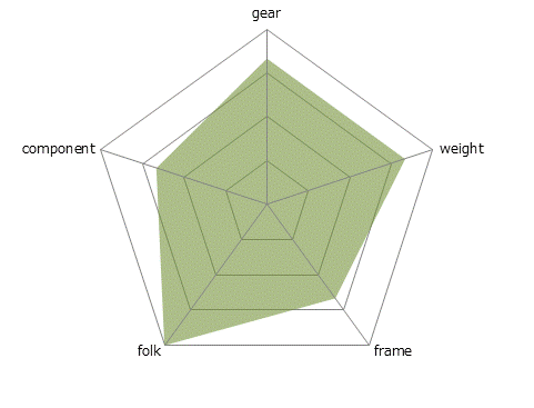 RF7Radford-7レーダーチャート