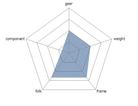 RFL Radford-Limitedレーダーチャート