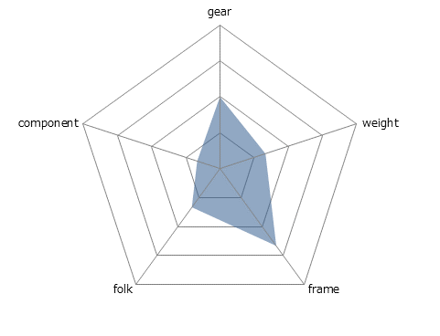 Shepherd Cityレーダーチャート