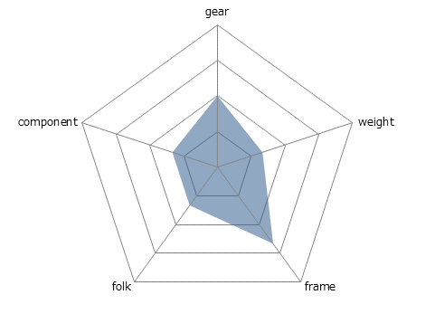 SUPER SPORT2 DISCレーダーチャート