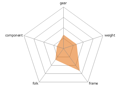 SUPER SPORT3レーダーチャート