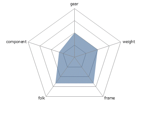 VANTAGE　F2レーダーチャート