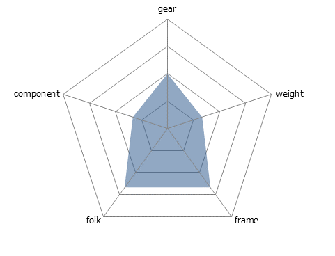 SUB SPEED 40レーダーチャート