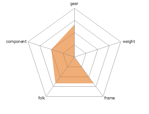 7.4FX DISCレーダーチャート