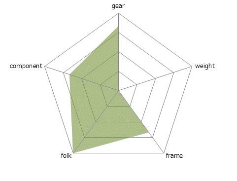 7.5FXレーダーチャート