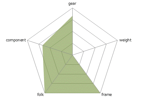 7.7FXレーダーチャート