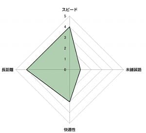 長距離向きクロスバイク