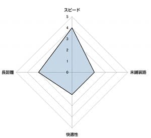 ストリート向きクロスバイク
