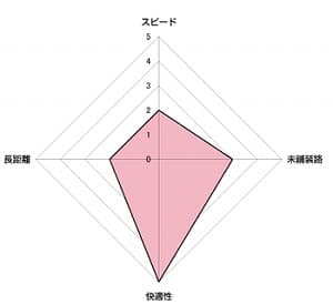 買い物向きクロスバイク